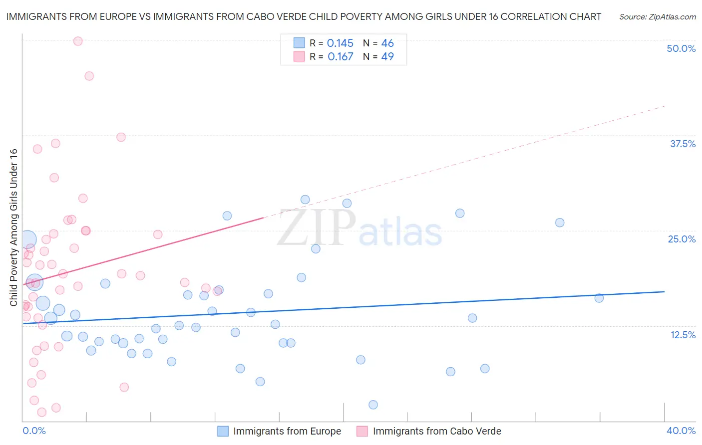 Immigrants from Europe vs Immigrants from Cabo Verde Child Poverty Among Girls Under 16