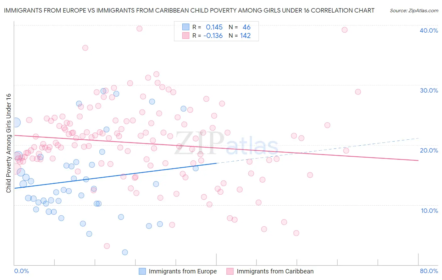 Immigrants from Europe vs Immigrants from Caribbean Child Poverty Among Girls Under 16