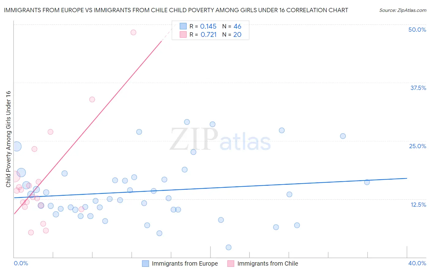 Immigrants from Europe vs Immigrants from Chile Child Poverty Among Girls Under 16