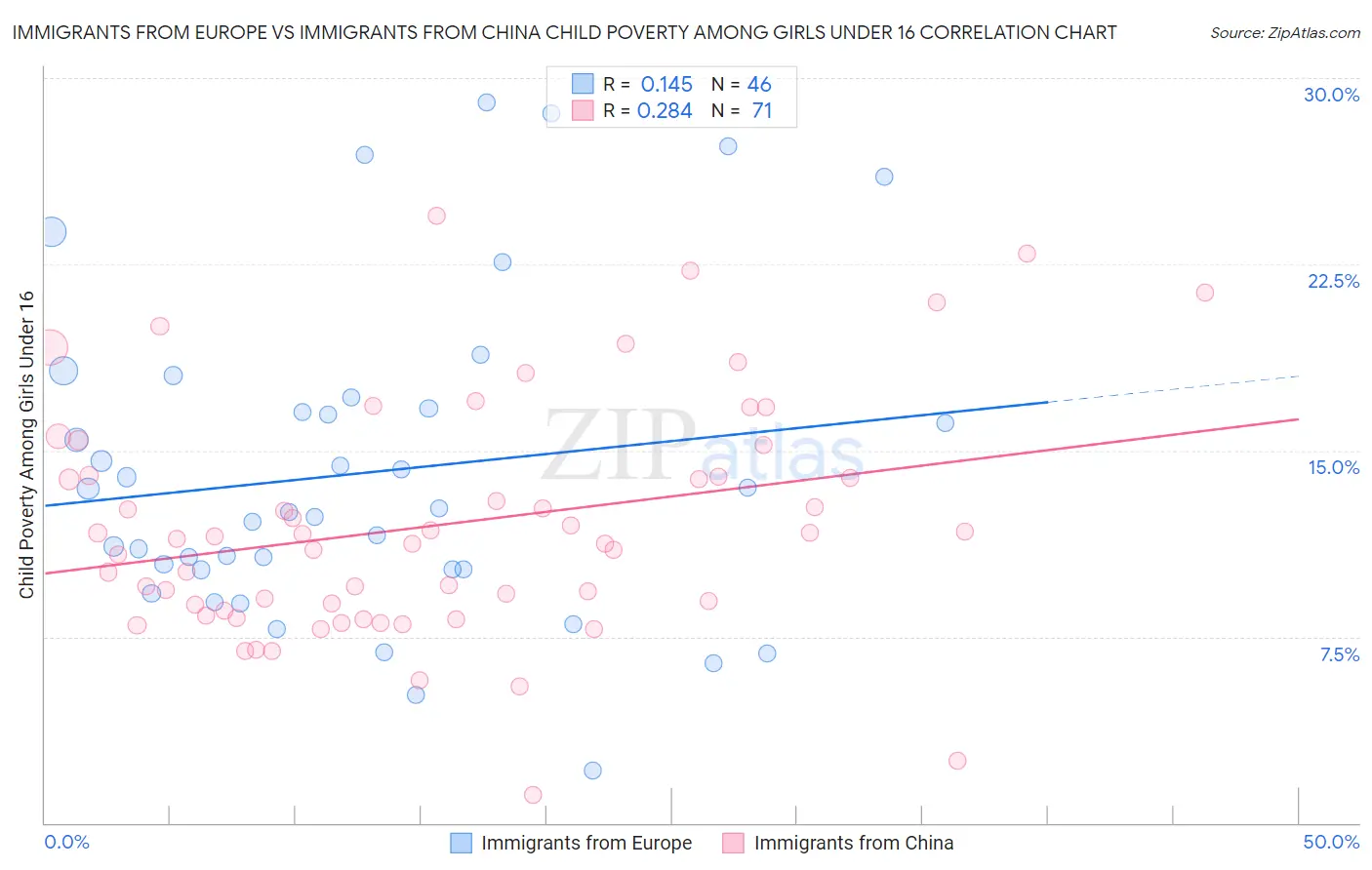 Immigrants from Europe vs Immigrants from China Child Poverty Among Girls Under 16
