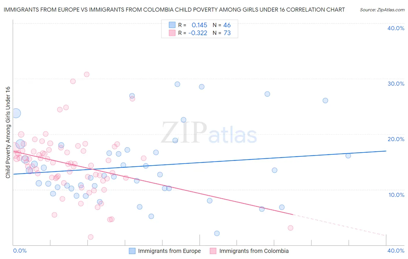 Immigrants from Europe vs Immigrants from Colombia Child Poverty Among Girls Under 16