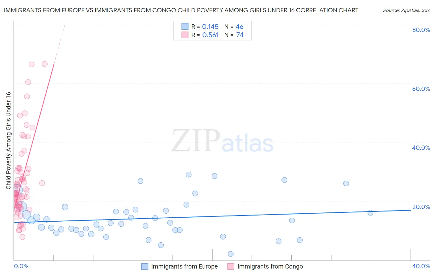 Immigrants from Europe vs Immigrants from Congo Child Poverty Among Girls Under 16