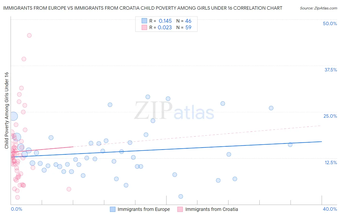Immigrants from Europe vs Immigrants from Croatia Child Poverty Among Girls Under 16