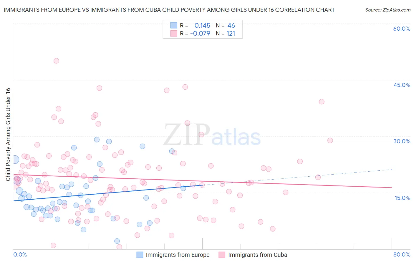 Immigrants from Europe vs Immigrants from Cuba Child Poverty Among Girls Under 16