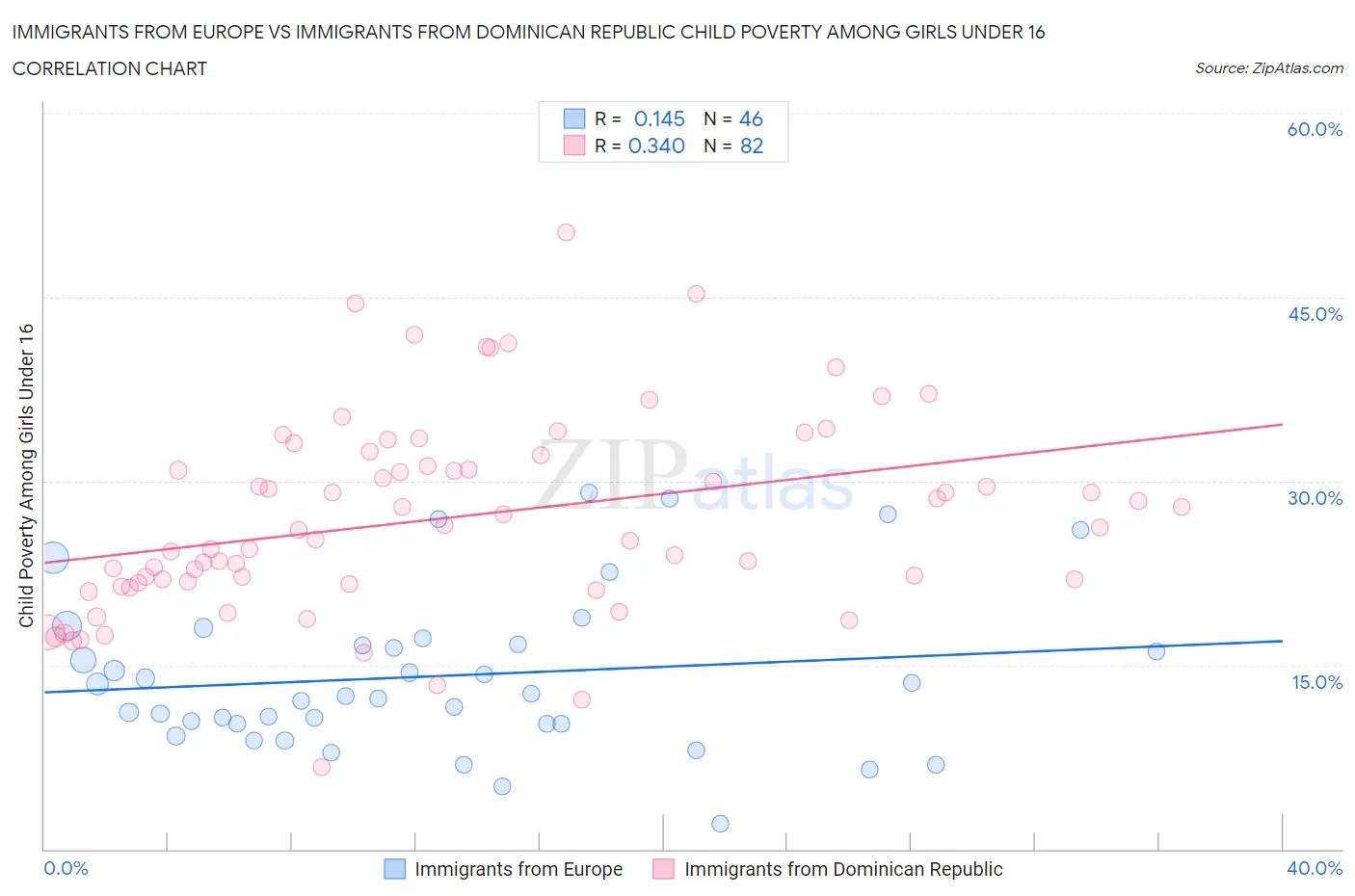 Immigrants from Europe vs Immigrants from Dominican Republic Child Poverty Among Girls Under 16