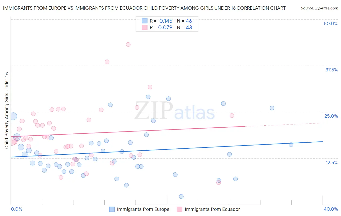 Immigrants from Europe vs Immigrants from Ecuador Child Poverty Among Girls Under 16