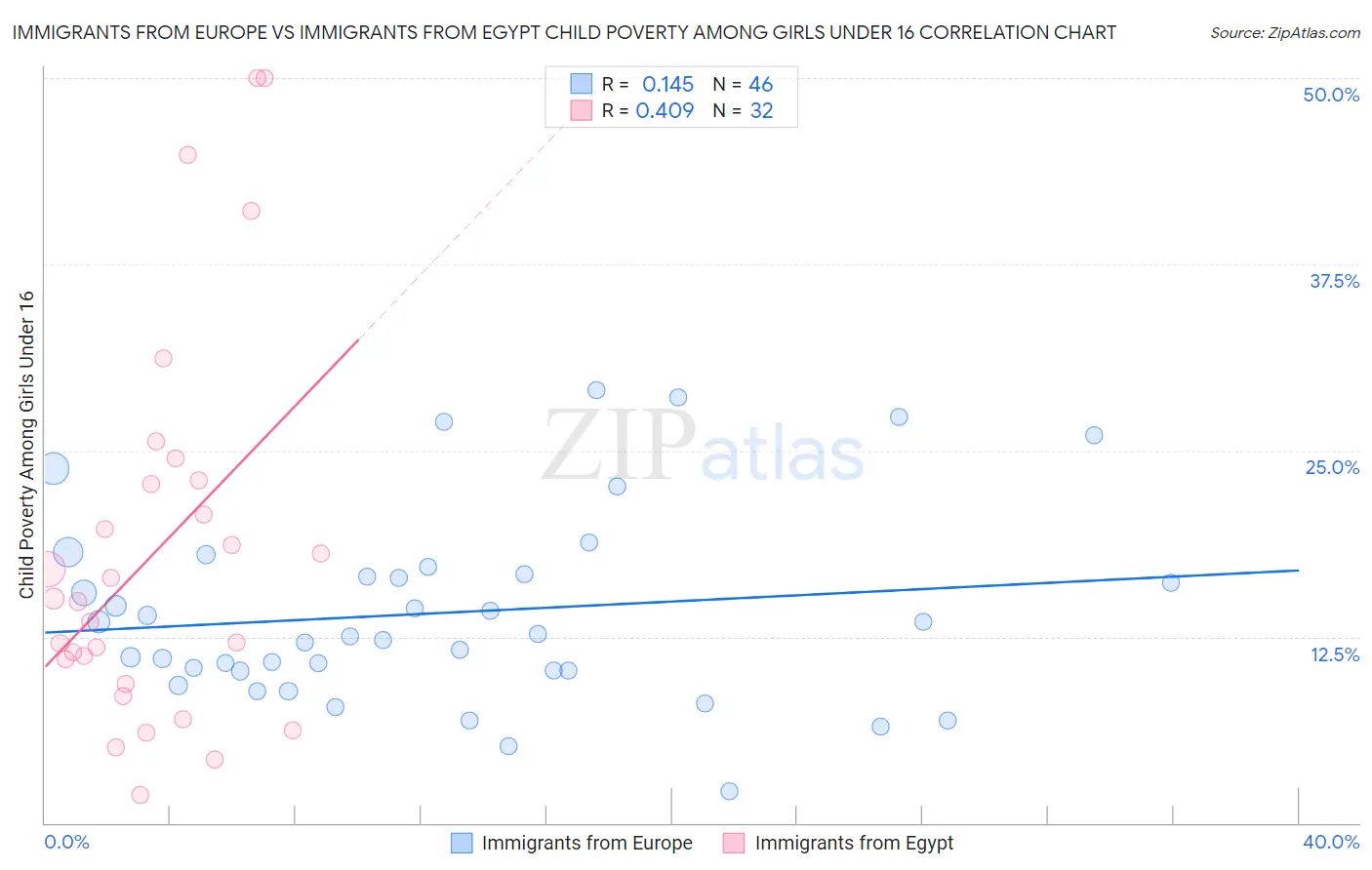 Immigrants from Europe vs Immigrants from Egypt Child Poverty Among Girls Under 16