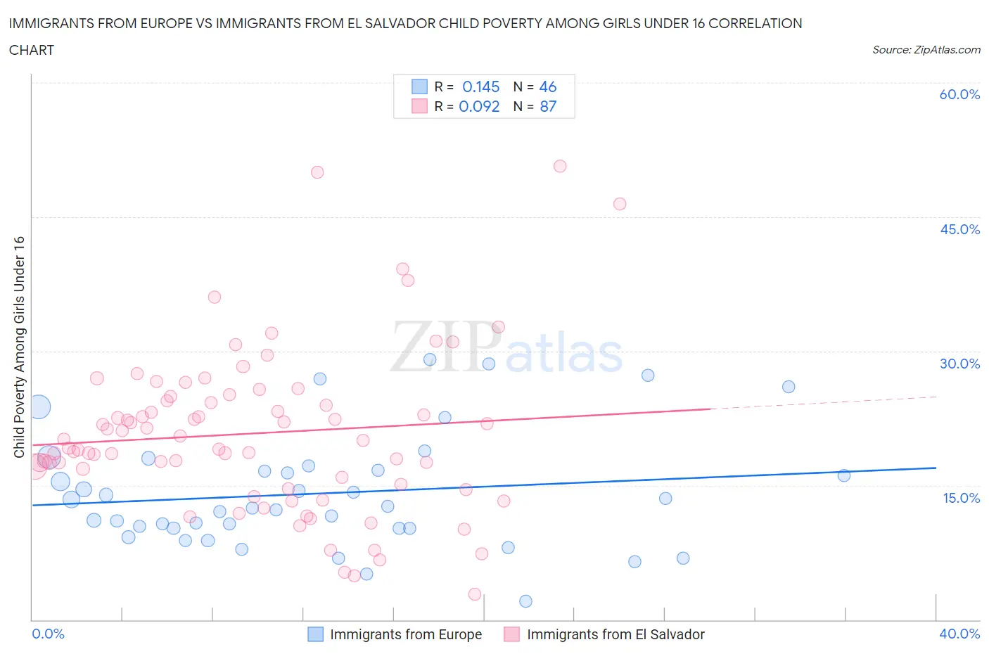 Immigrants from Europe vs Immigrants from El Salvador Child Poverty Among Girls Under 16
