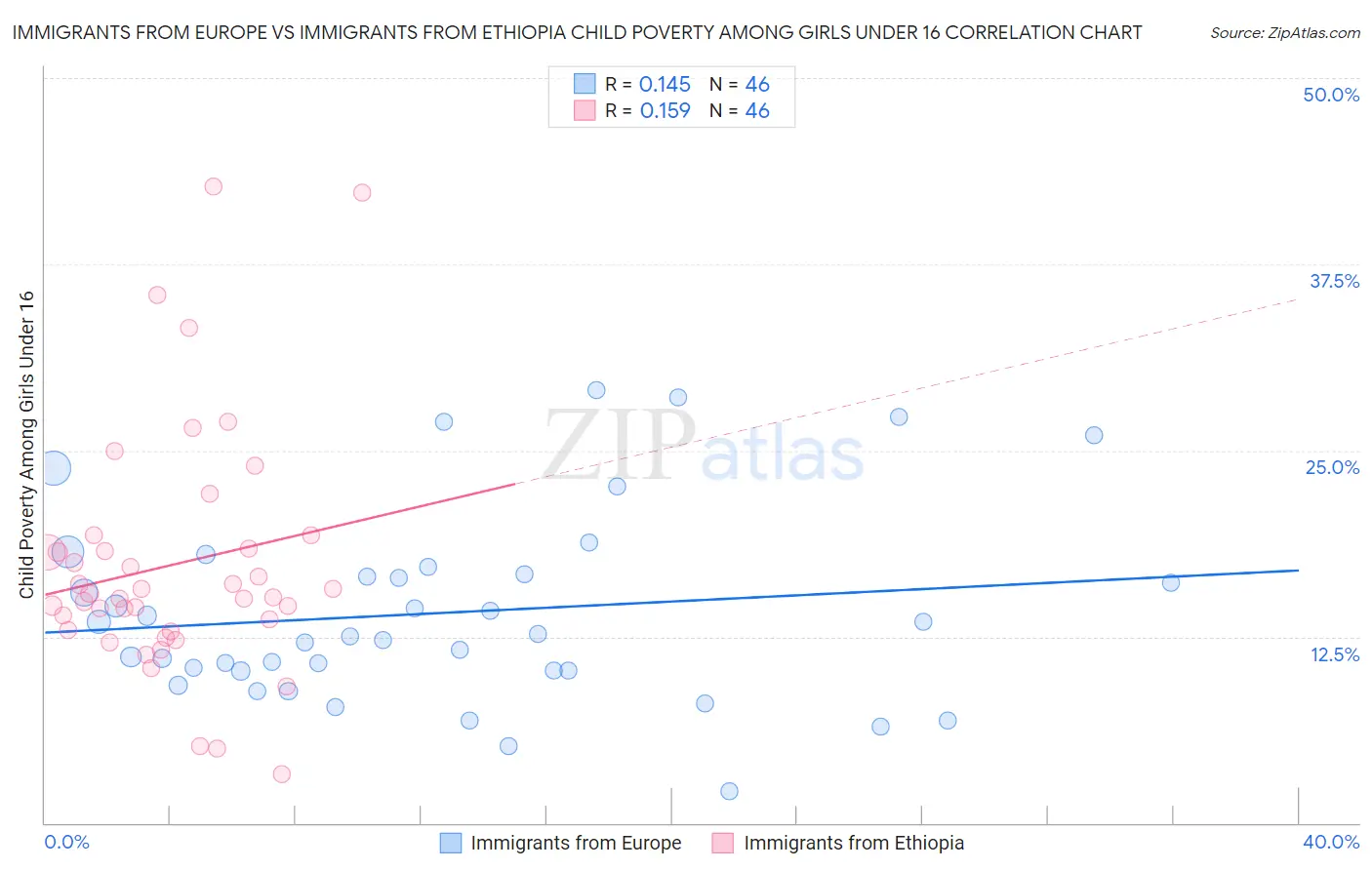 Immigrants from Europe vs Immigrants from Ethiopia Child Poverty Among Girls Under 16