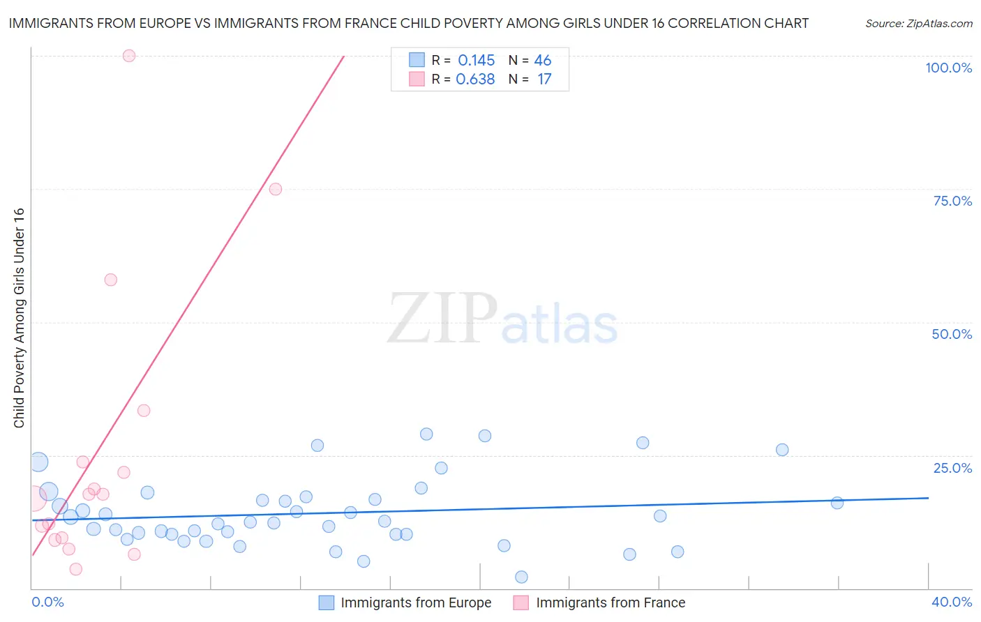 Immigrants from Europe vs Immigrants from France Child Poverty Among Girls Under 16