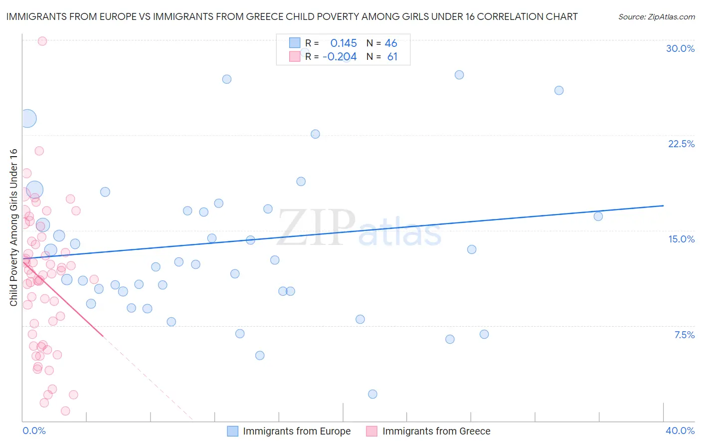 Immigrants from Europe vs Immigrants from Greece Child Poverty Among Girls Under 16