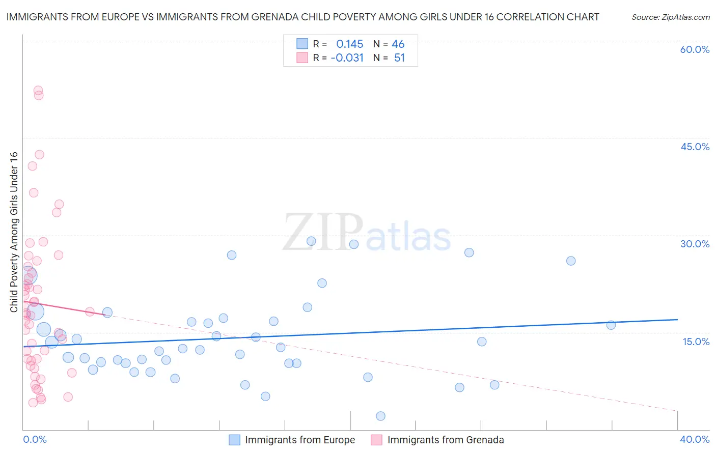 Immigrants from Europe vs Immigrants from Grenada Child Poverty Among Girls Under 16