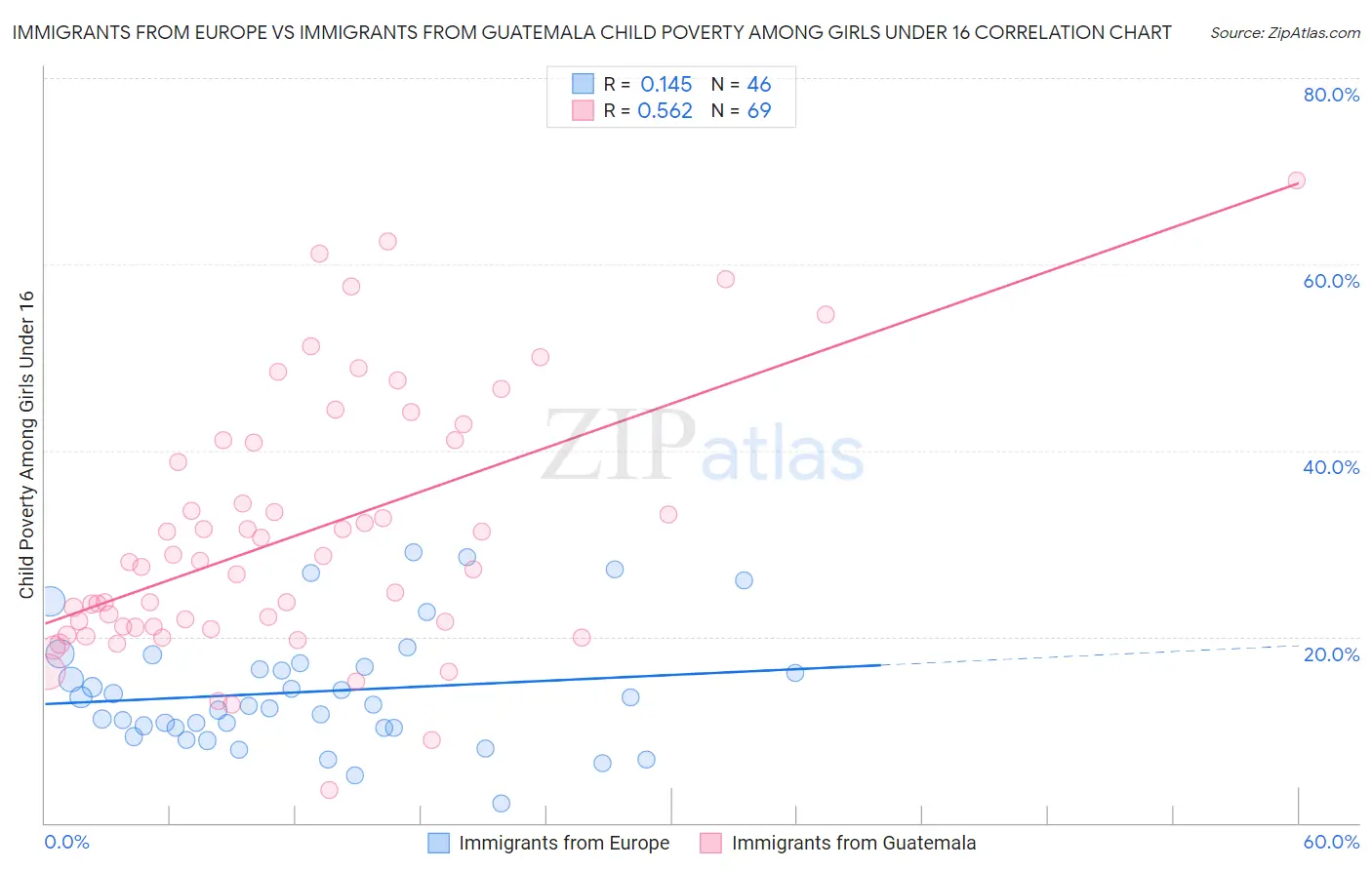 Immigrants from Europe vs Immigrants from Guatemala Child Poverty Among Girls Under 16