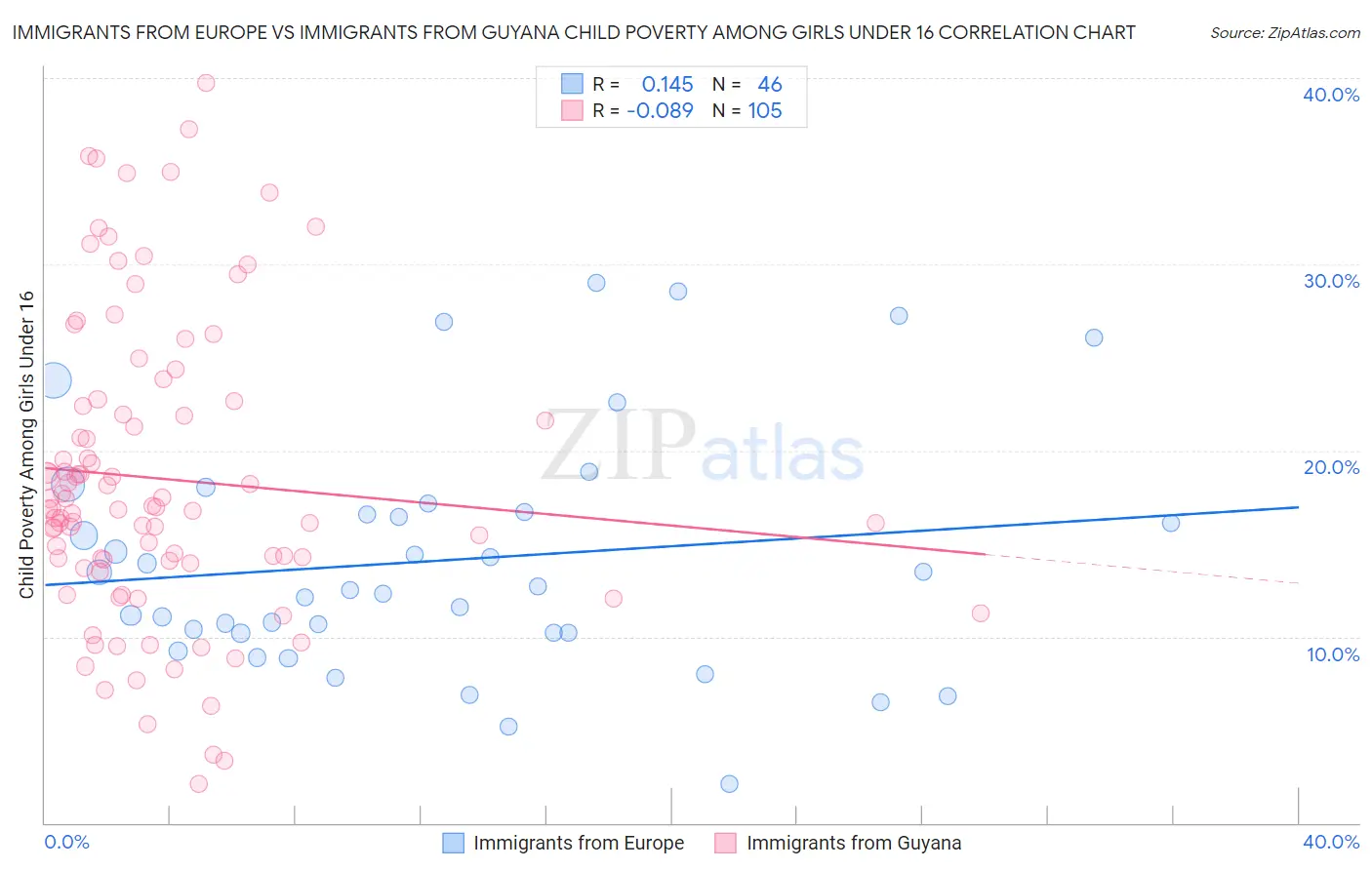 Immigrants from Europe vs Immigrants from Guyana Child Poverty Among Girls Under 16