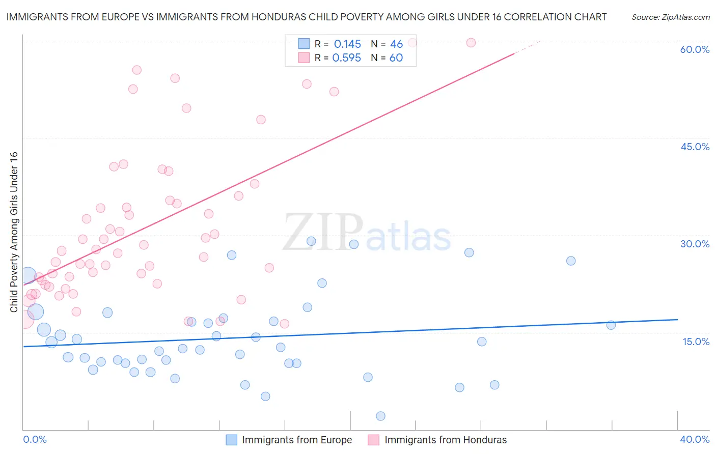 Immigrants from Europe vs Immigrants from Honduras Child Poverty Among Girls Under 16