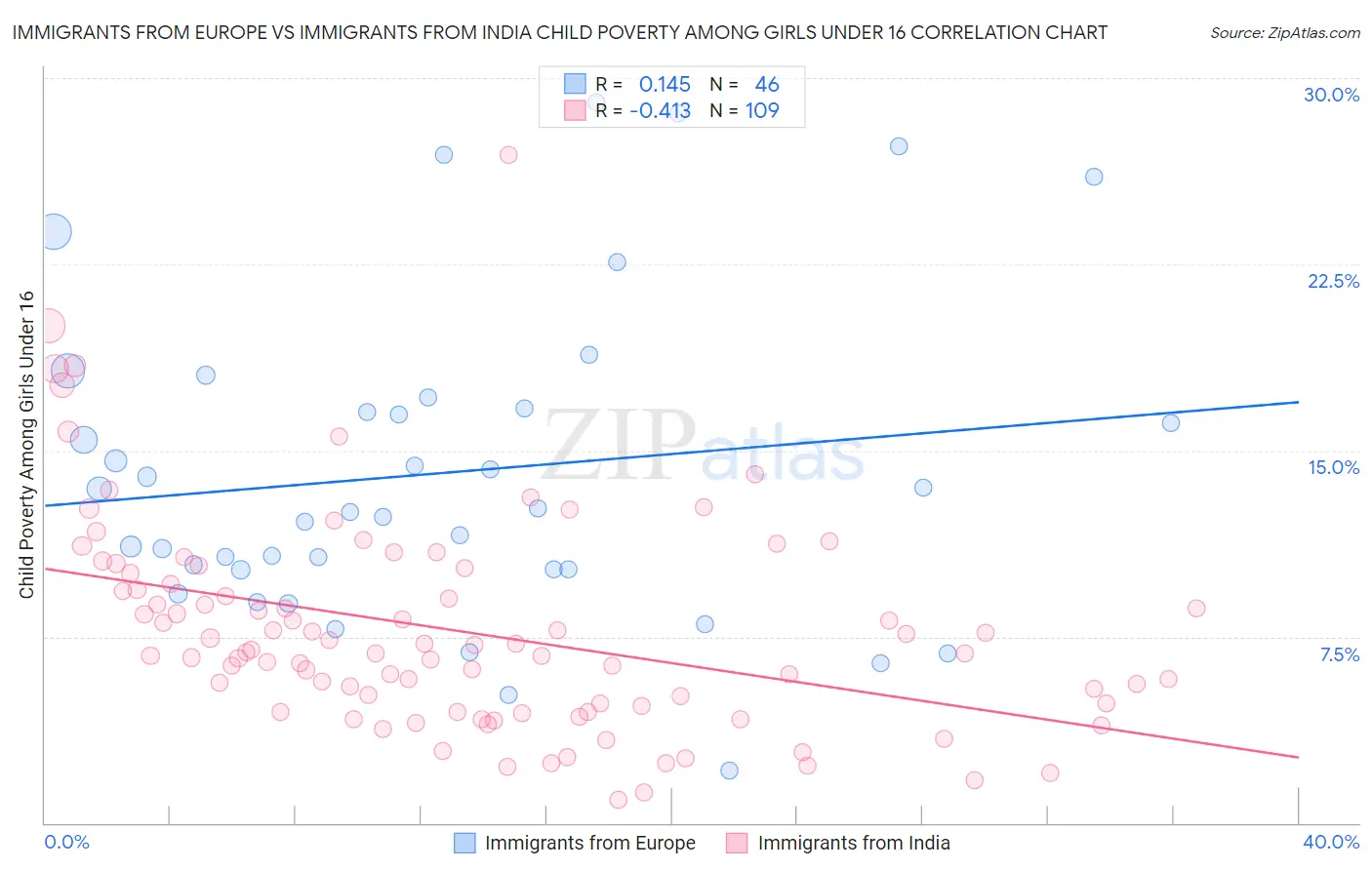 Immigrants from Europe vs Immigrants from India Child Poverty Among Girls Under 16