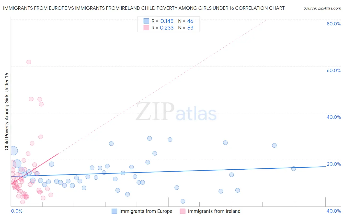 Immigrants from Europe vs Immigrants from Ireland Child Poverty Among Girls Under 16