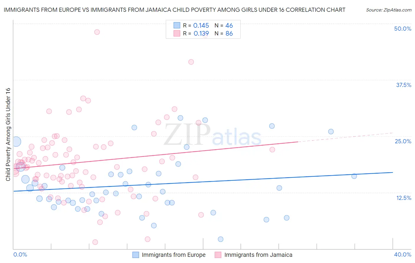 Immigrants from Europe vs Immigrants from Jamaica Child Poverty Among Girls Under 16