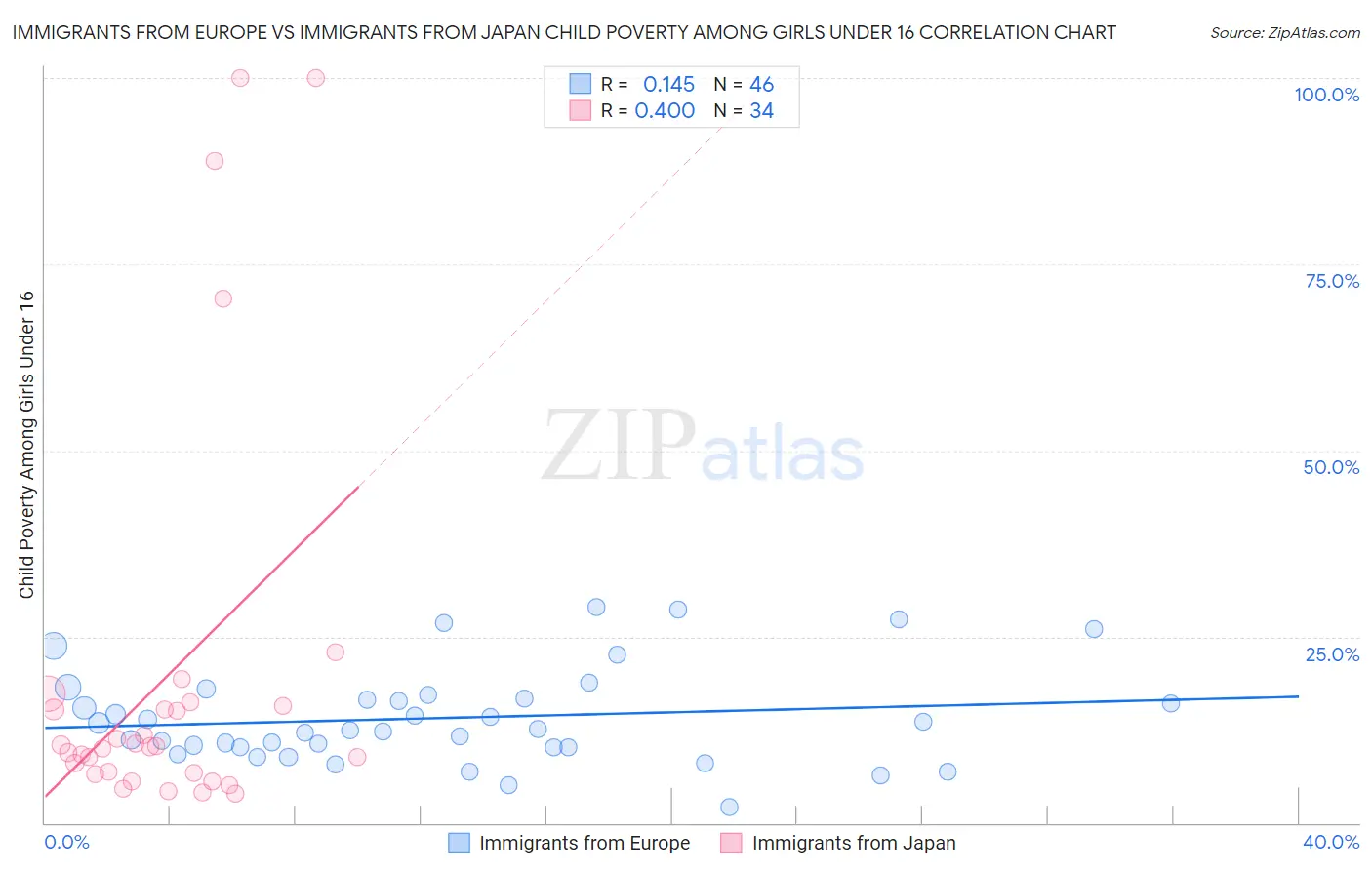 Immigrants from Europe vs Immigrants from Japan Child Poverty Among Girls Under 16