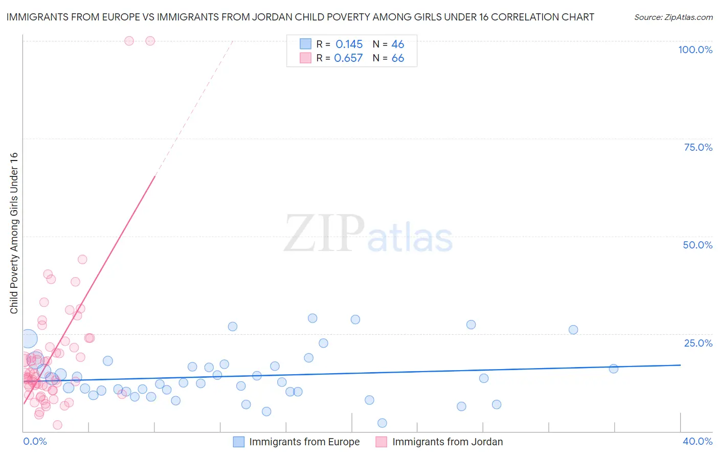 Immigrants from Europe vs Immigrants from Jordan Child Poverty Among Girls Under 16