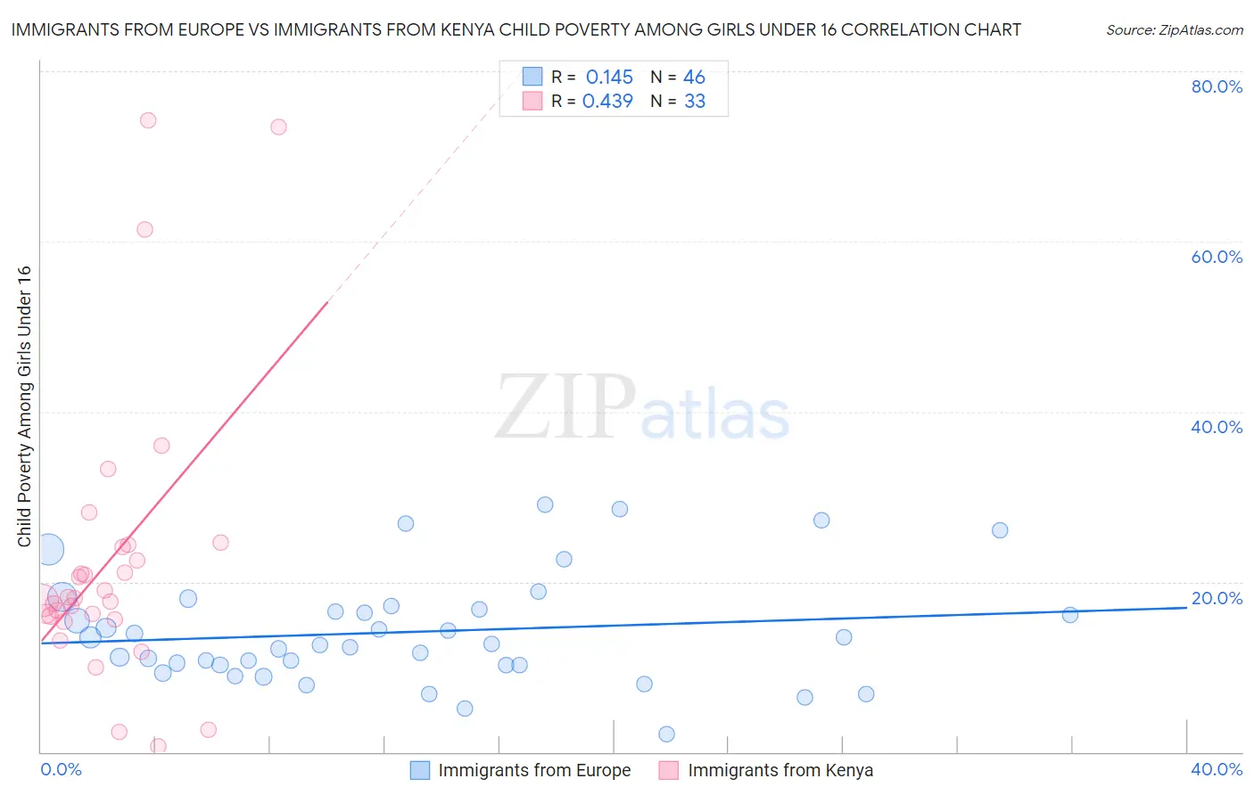 Immigrants from Europe vs Immigrants from Kenya Child Poverty Among Girls Under 16