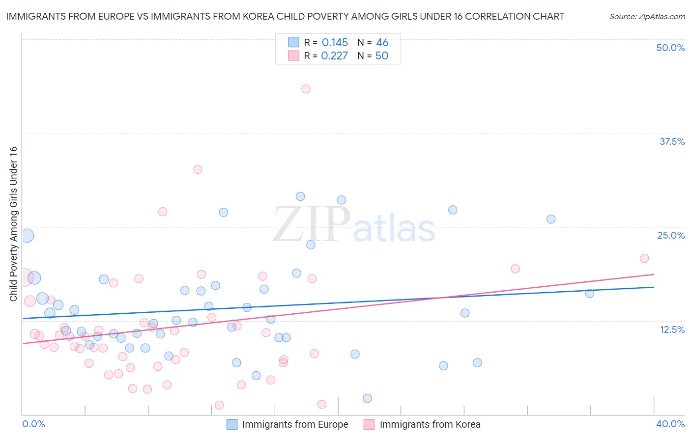 Immigrants from Europe vs Immigrants from Korea Child Poverty Among Girls Under 16