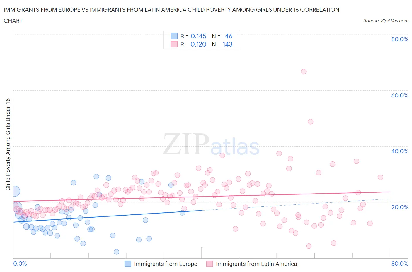 Immigrants from Europe vs Immigrants from Latin America Child Poverty Among Girls Under 16