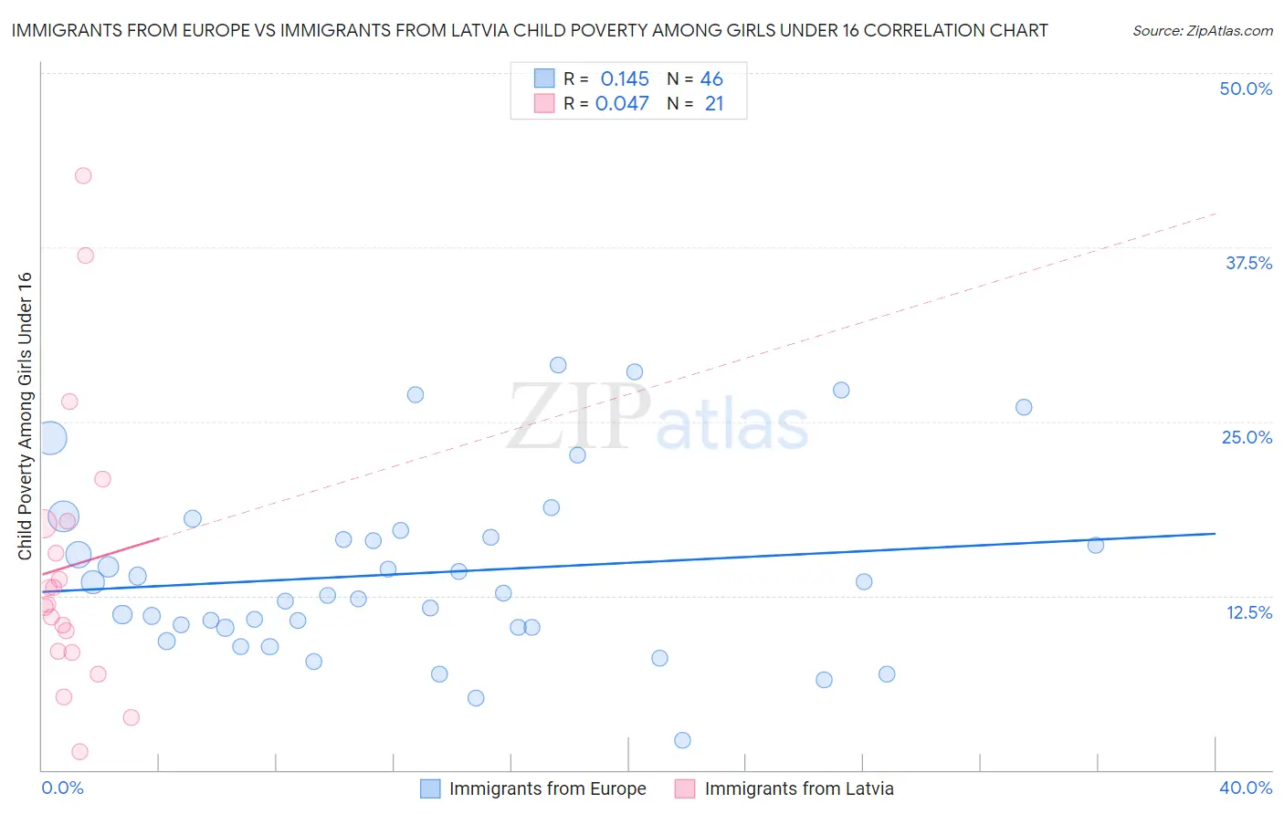 Immigrants from Europe vs Immigrants from Latvia Child Poverty Among Girls Under 16