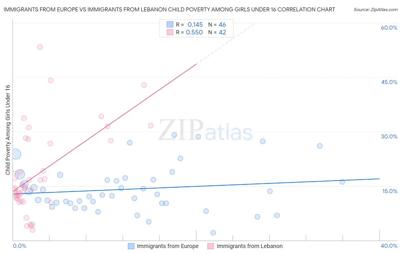 Immigrants from Europe vs Immigrants from Lebanon Child Poverty Among Girls Under 16