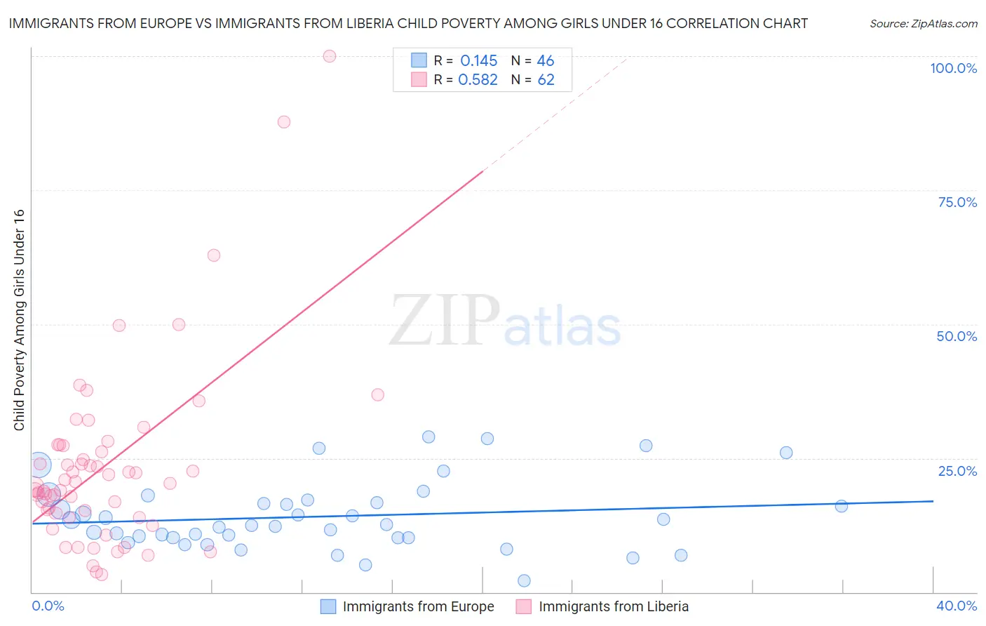 Immigrants from Europe vs Immigrants from Liberia Child Poverty Among Girls Under 16