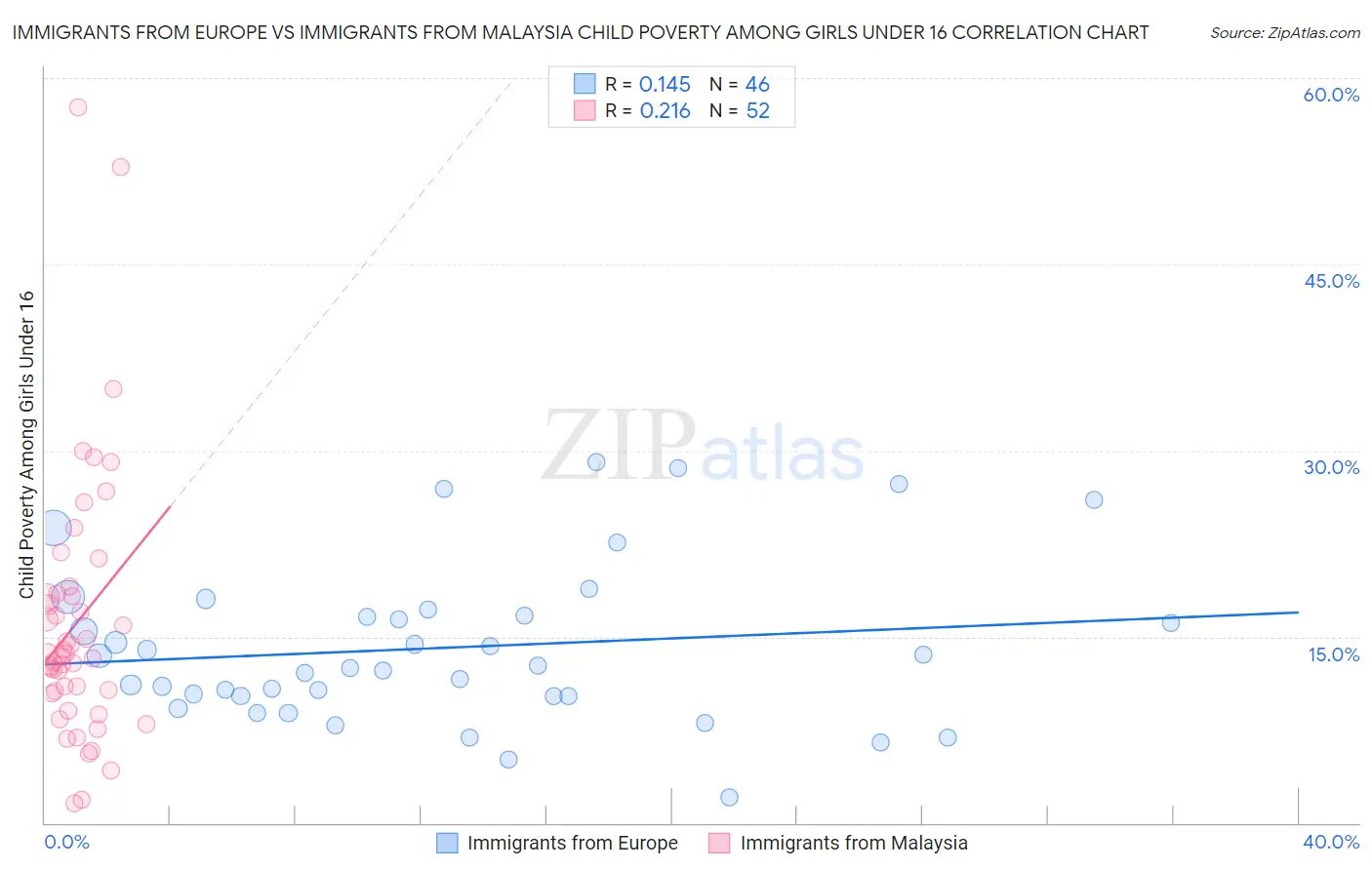 Immigrants from Europe vs Immigrants from Malaysia Child Poverty Among Girls Under 16