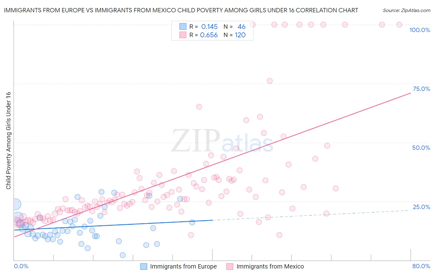Immigrants from Europe vs Immigrants from Mexico Child Poverty Among Girls Under 16