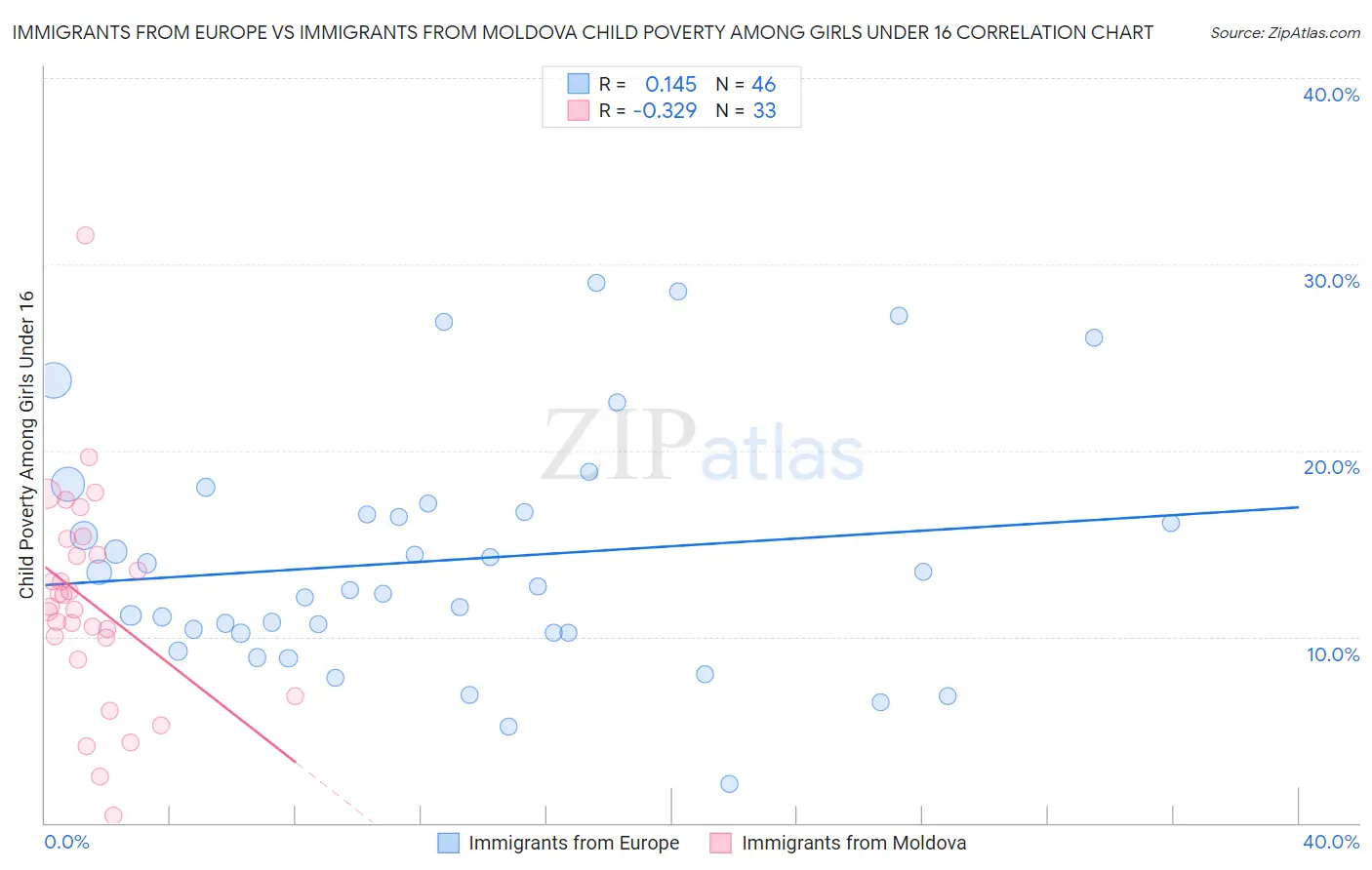 Immigrants from Europe vs Immigrants from Moldova Child Poverty Among Girls Under 16