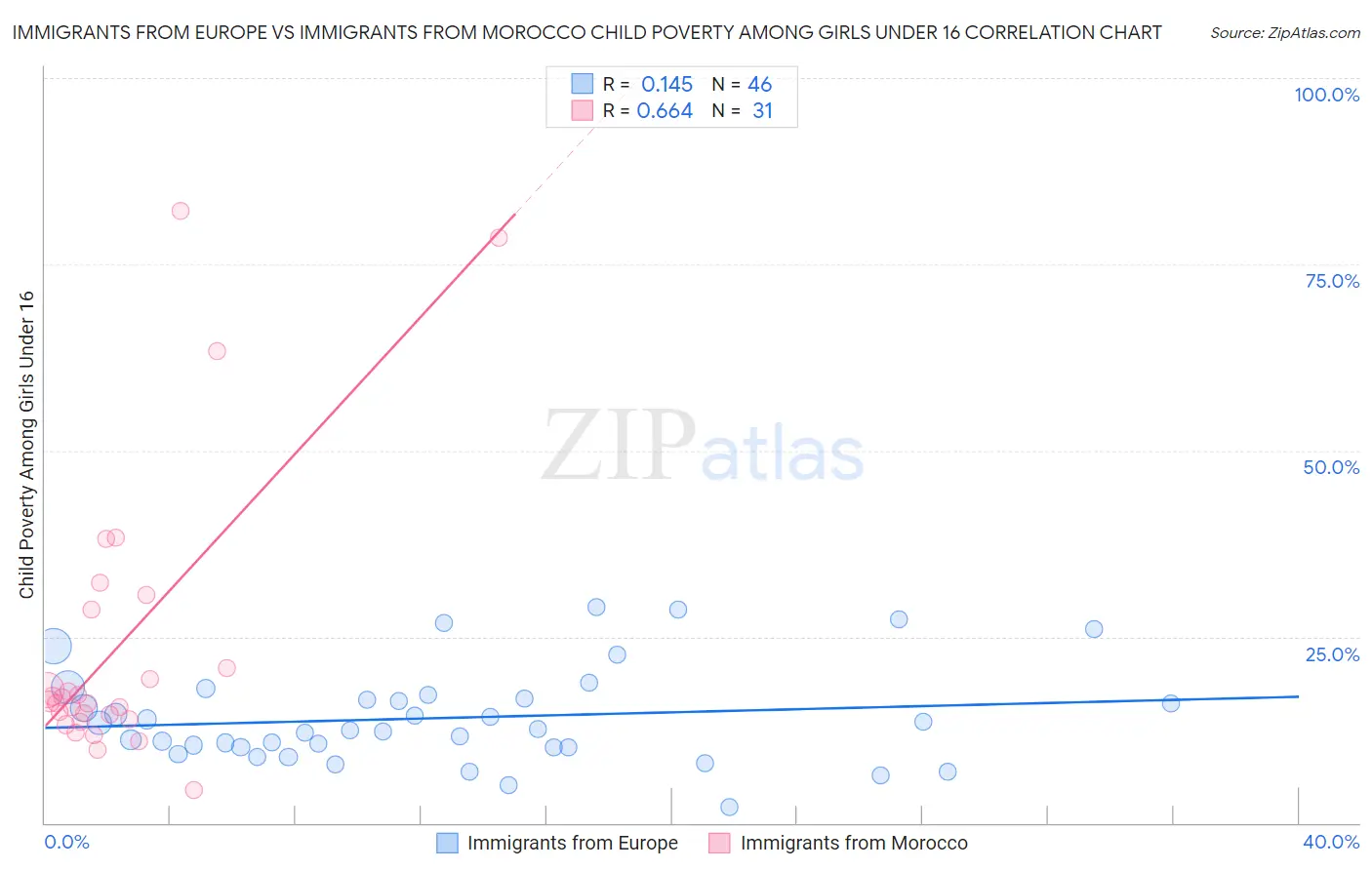 Immigrants from Europe vs Immigrants from Morocco Child Poverty Among Girls Under 16