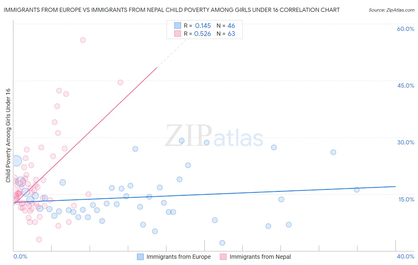Immigrants from Europe vs Immigrants from Nepal Child Poverty Among Girls Under 16