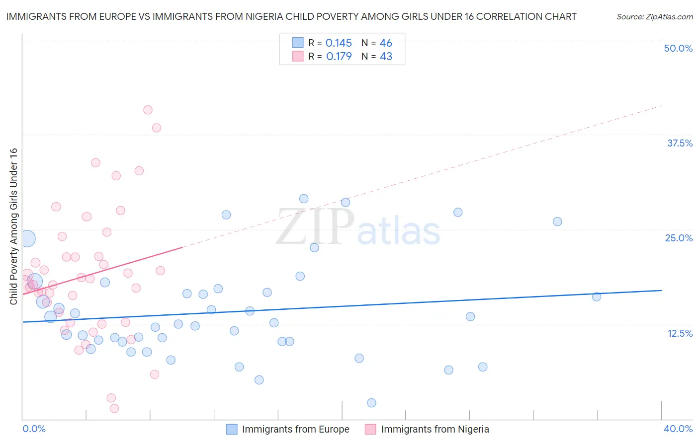 Immigrants from Europe vs Immigrants from Nigeria Child Poverty Among Girls Under 16