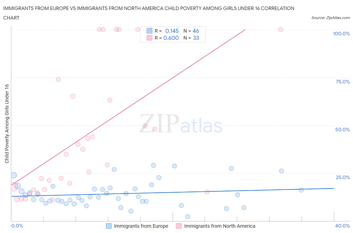 Immigrants from Europe vs Immigrants from North America Child Poverty Among Girls Under 16