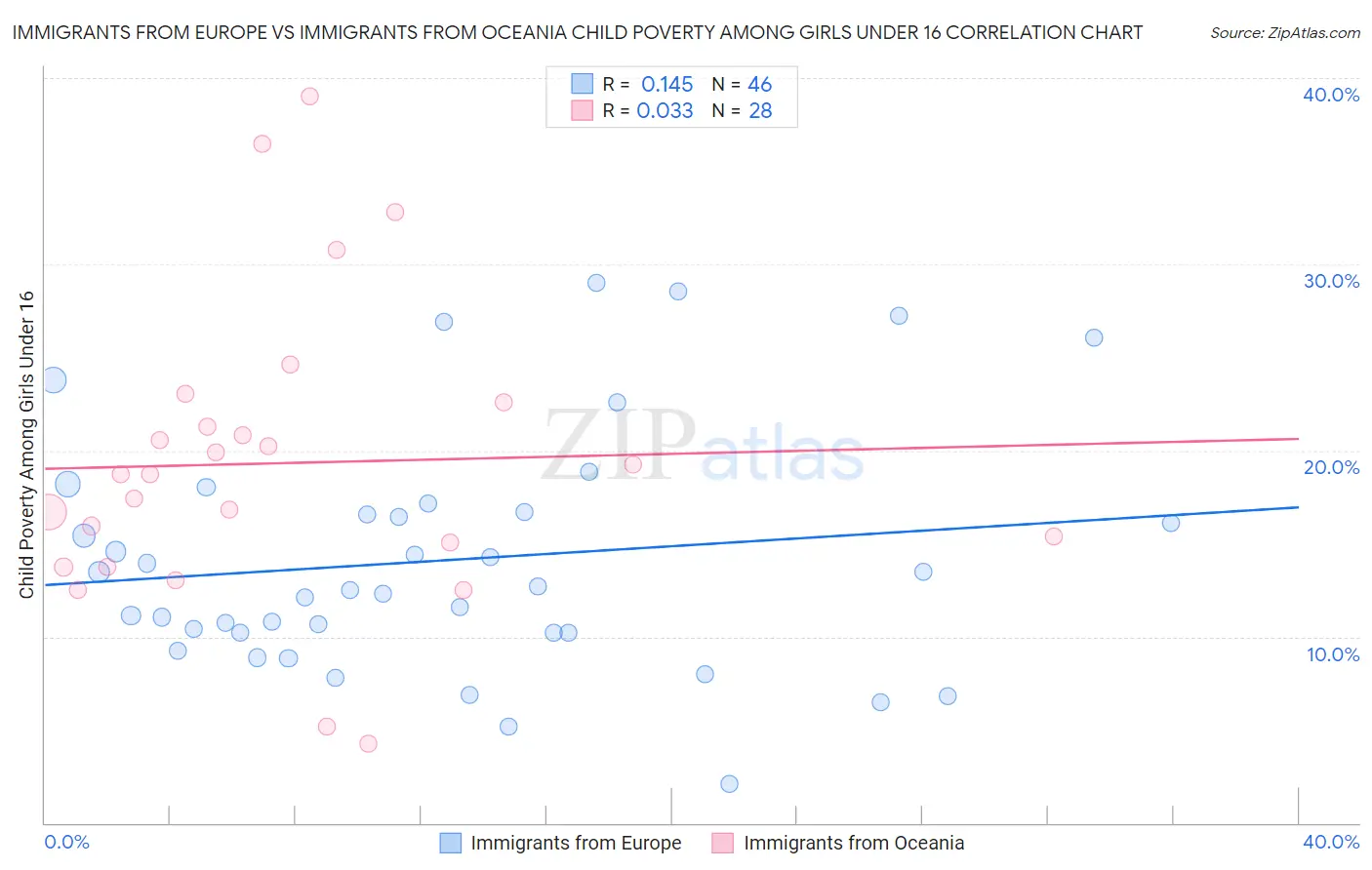 Immigrants from Europe vs Immigrants from Oceania Child Poverty Among Girls Under 16