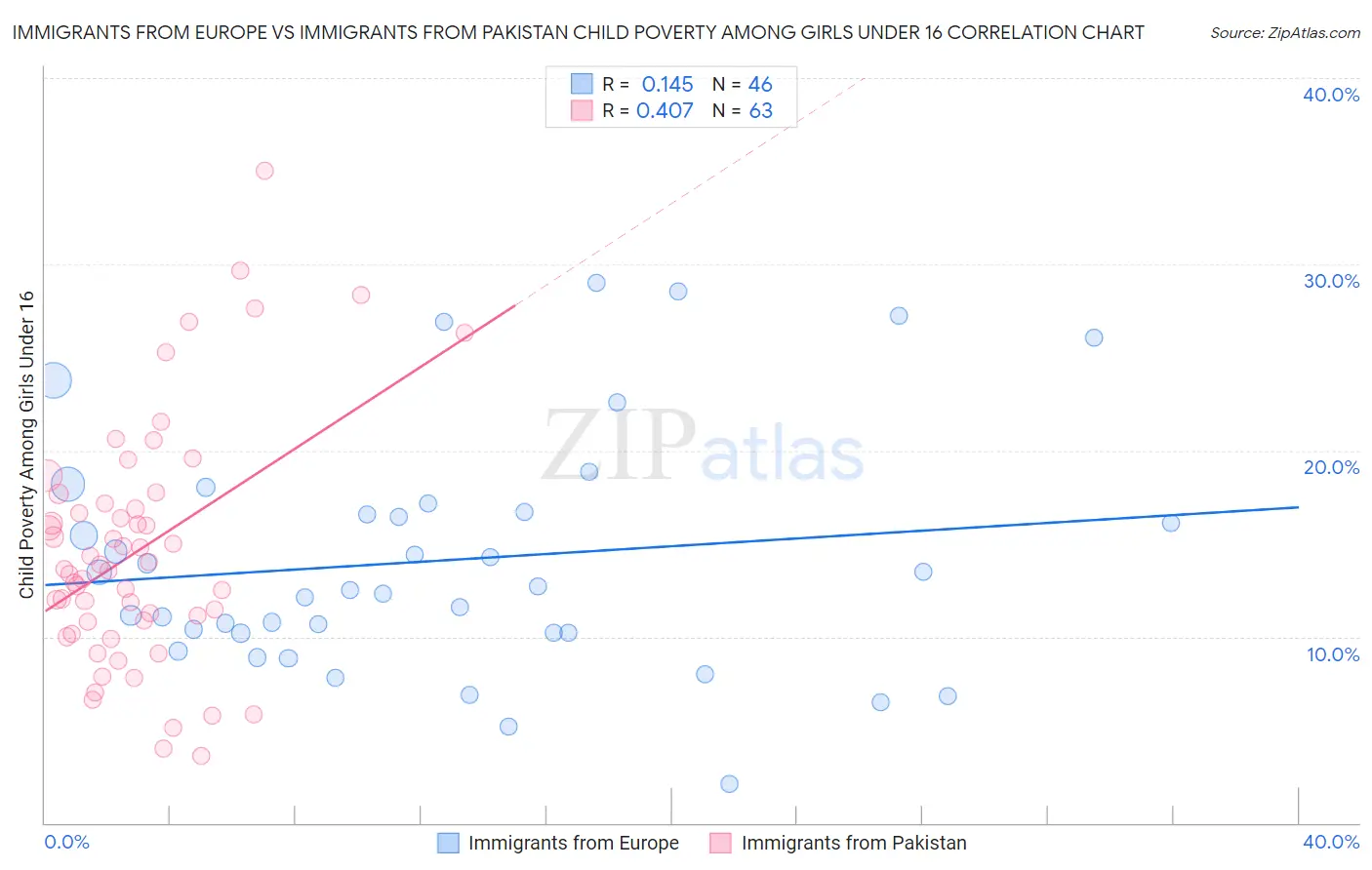 Immigrants from Europe vs Immigrants from Pakistan Child Poverty Among Girls Under 16