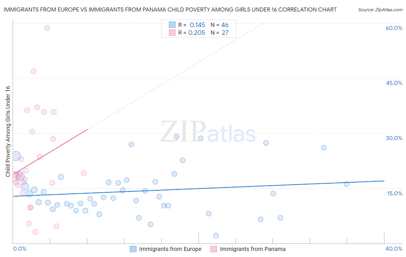 Immigrants from Europe vs Immigrants from Panama Child Poverty Among Girls Under 16
