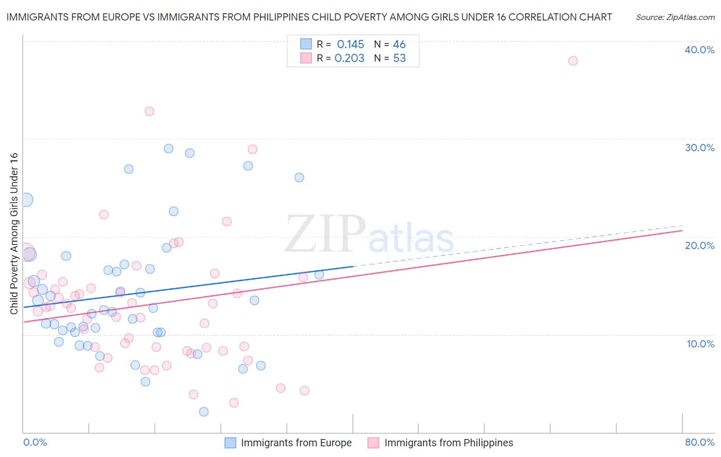 Immigrants from Europe vs Immigrants from Philippines Child Poverty Among Girls Under 16