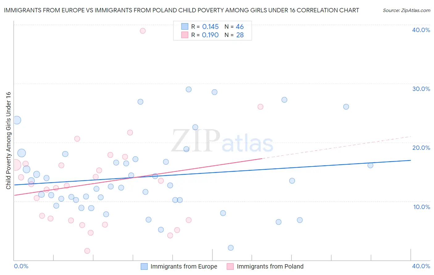 Immigrants from Europe vs Immigrants from Poland Child Poverty Among Girls Under 16