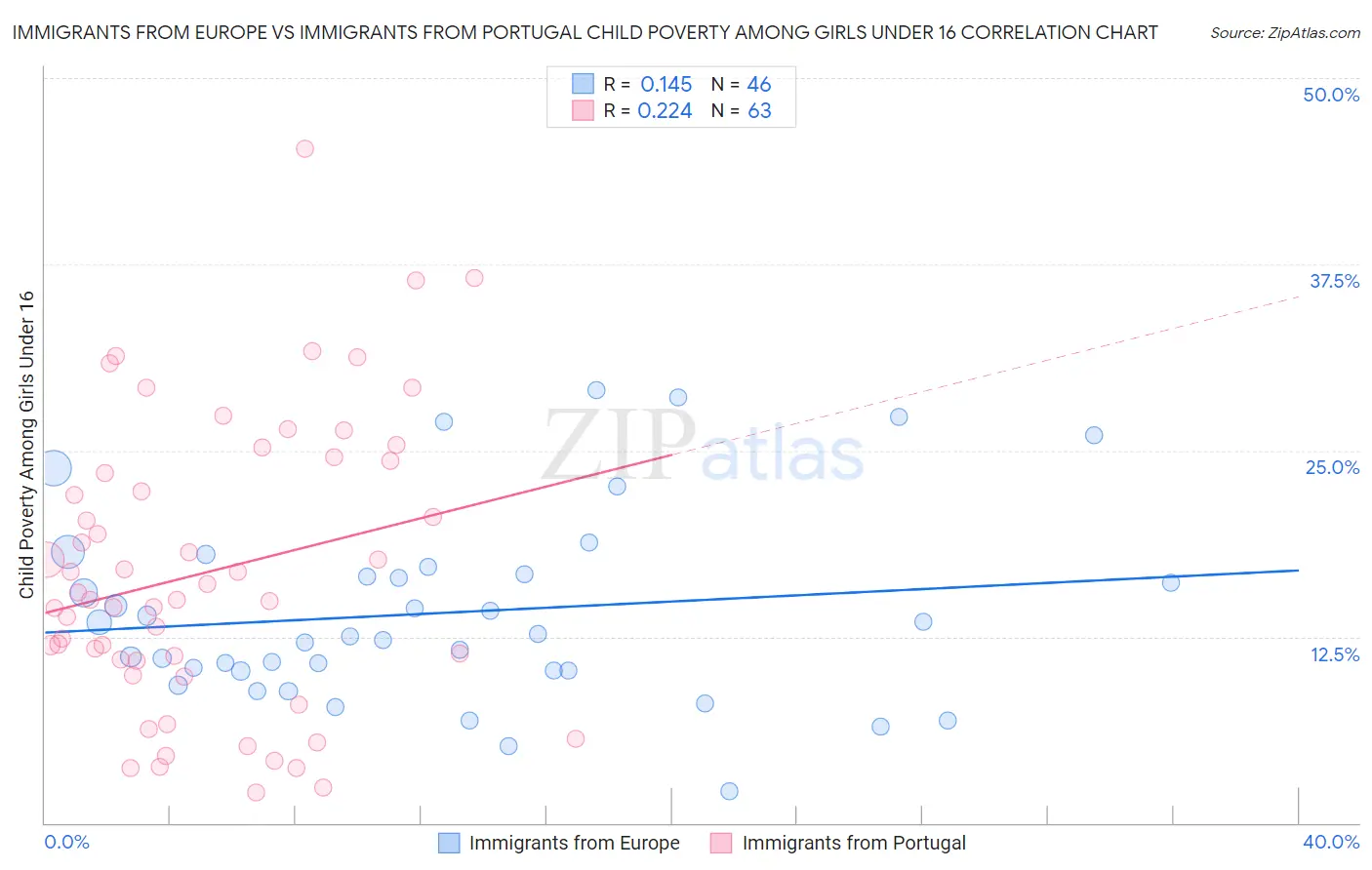 Immigrants from Europe vs Immigrants from Portugal Child Poverty Among Girls Under 16