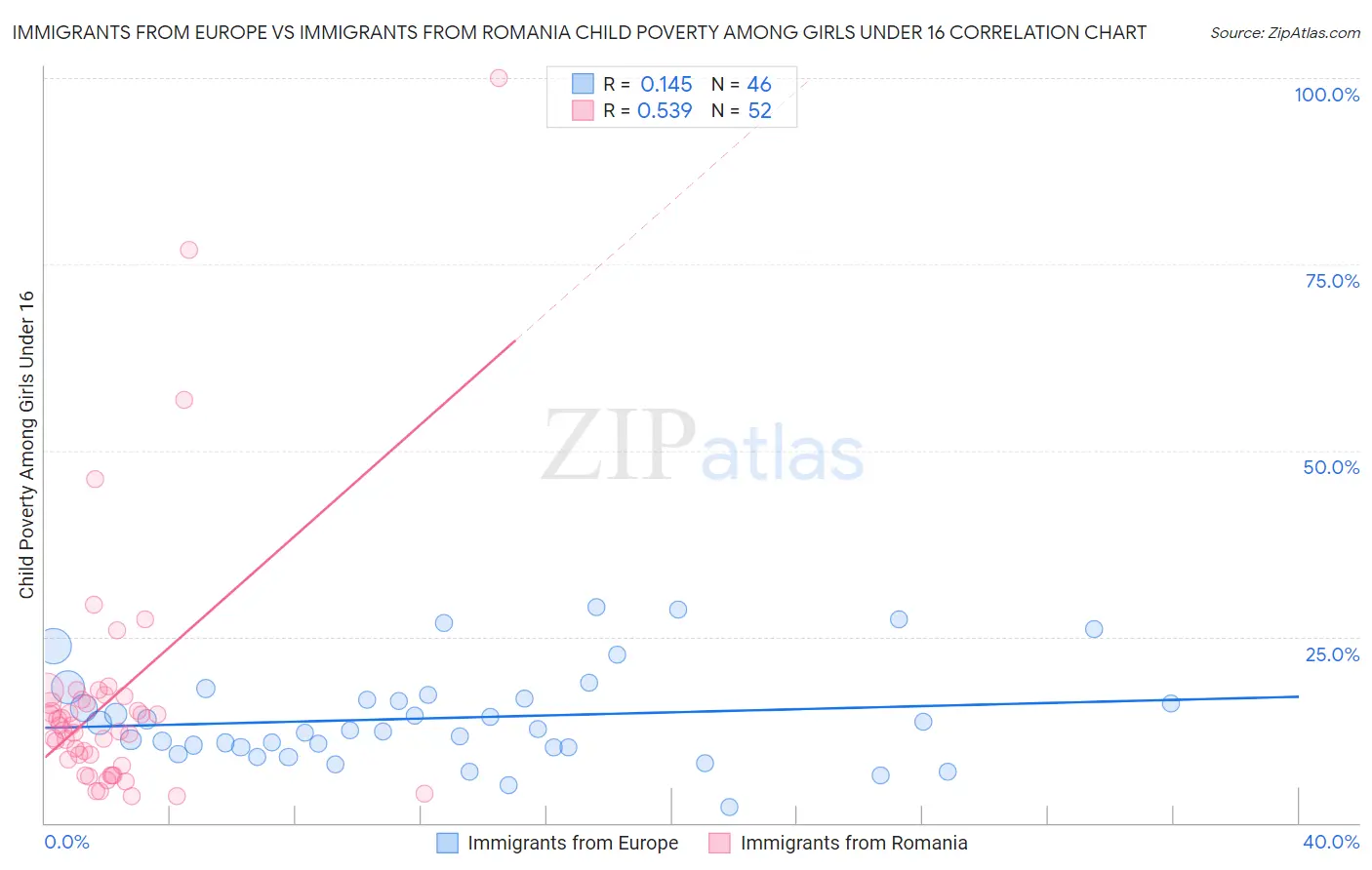 Immigrants from Europe vs Immigrants from Romania Child Poverty Among Girls Under 16