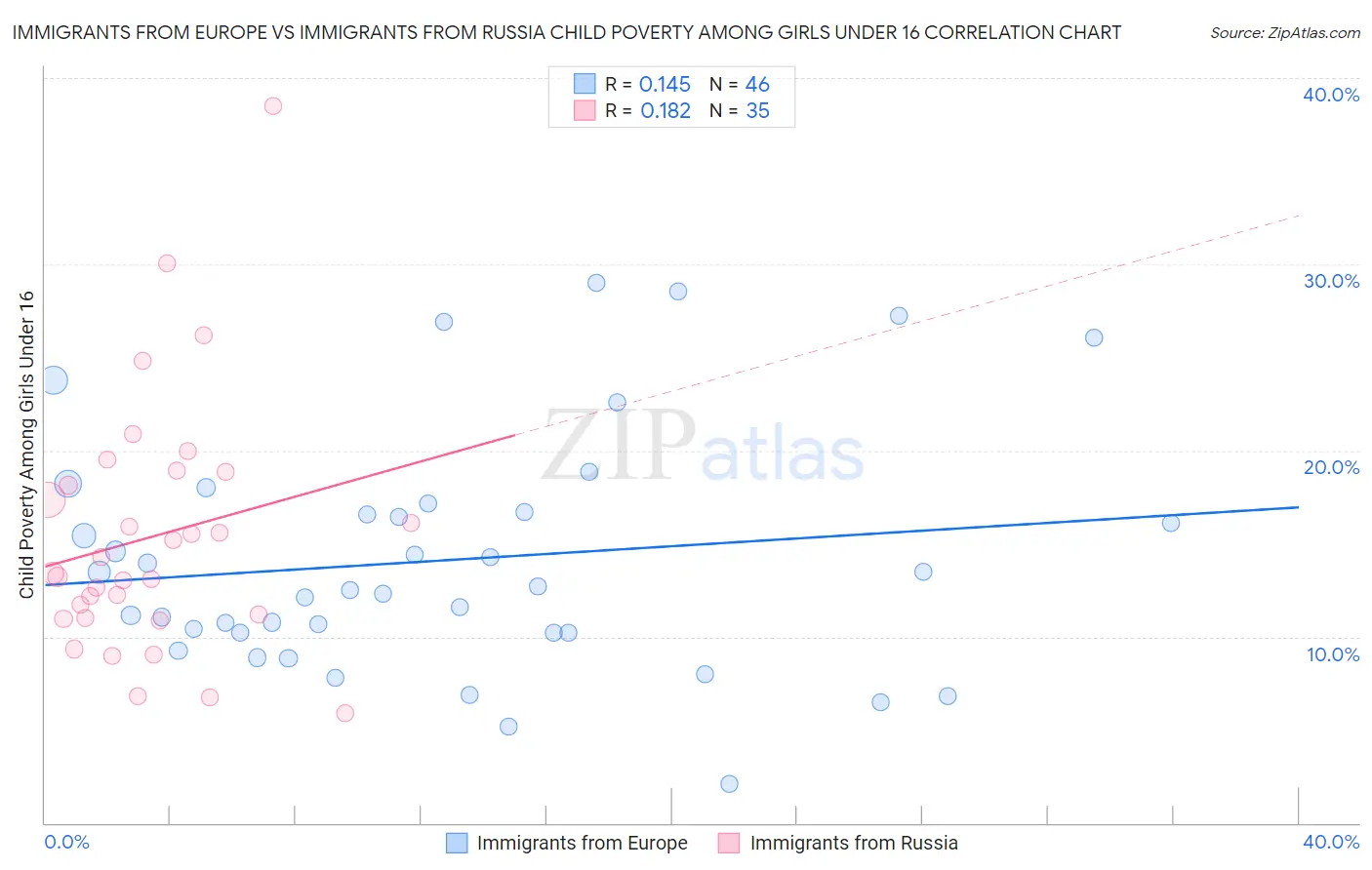 Immigrants from Europe vs Immigrants from Russia Child Poverty Among Girls Under 16