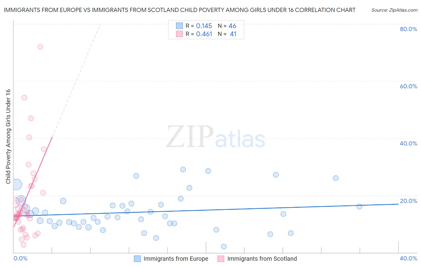 Immigrants from Europe vs Immigrants from Scotland Child Poverty Among Girls Under 16