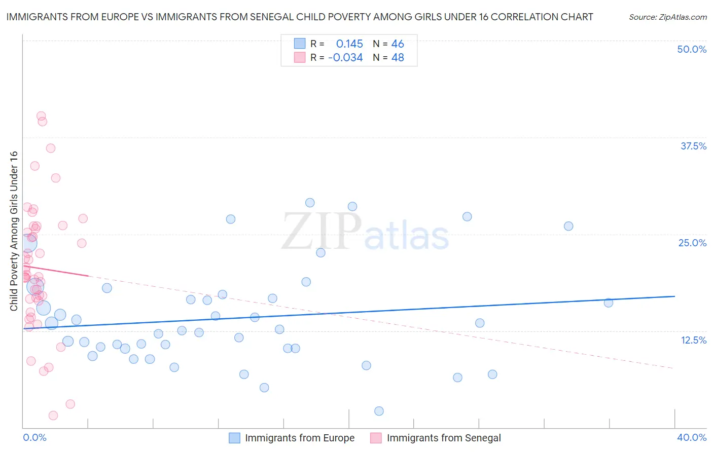 Immigrants from Europe vs Immigrants from Senegal Child Poverty Among Girls Under 16