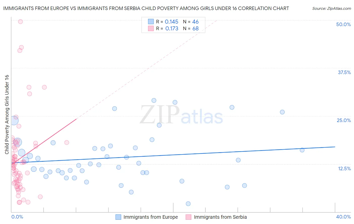 Immigrants from Europe vs Immigrants from Serbia Child Poverty Among Girls Under 16