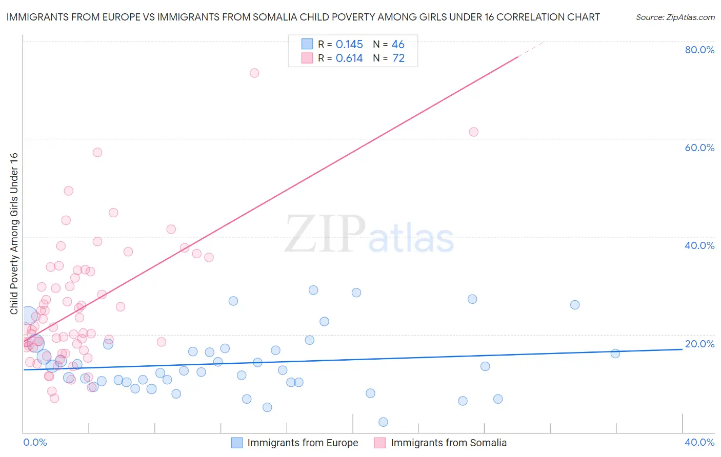 Immigrants from Europe vs Immigrants from Somalia Child Poverty Among Girls Under 16