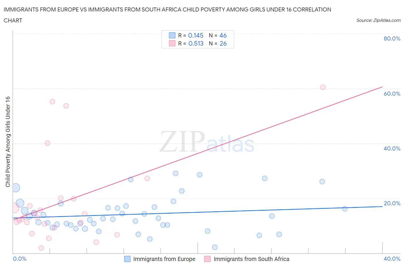 Immigrants from Europe vs Immigrants from South Africa Child Poverty Among Girls Under 16